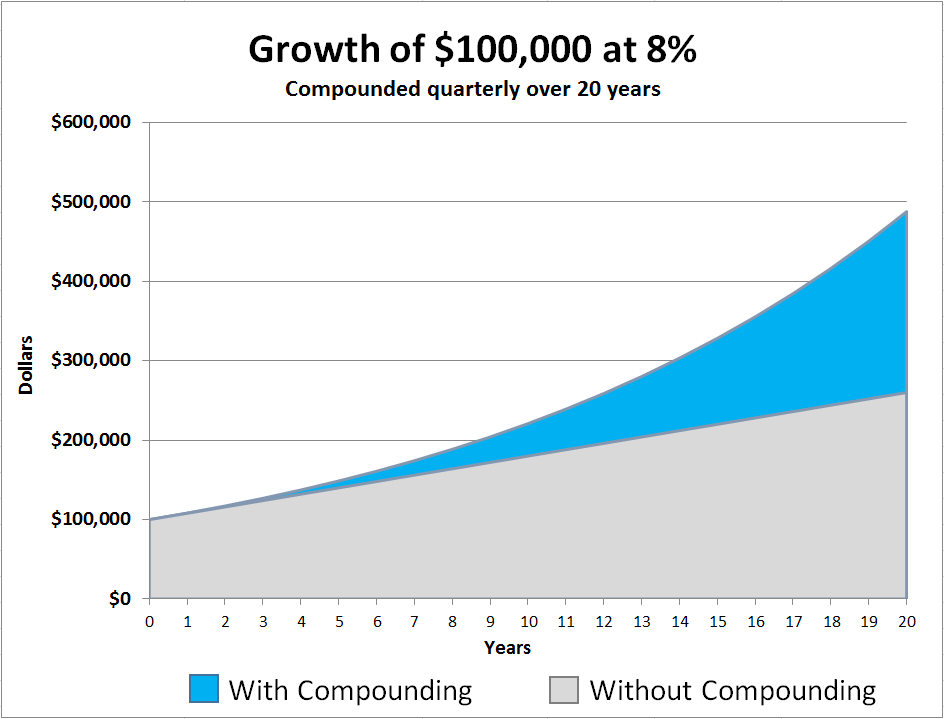 Growth of $100K